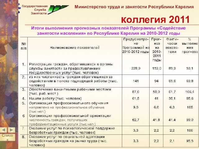 Итоги выполнения прогнозных показателей Программы «Содействие занятости населения» по Республике Карелия на 2010-2012 годы