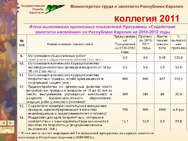 Итоги выполнения прогнозных показателей Программы «Содействие занятости населения» по Республике Карелия на 2010-2012 годы