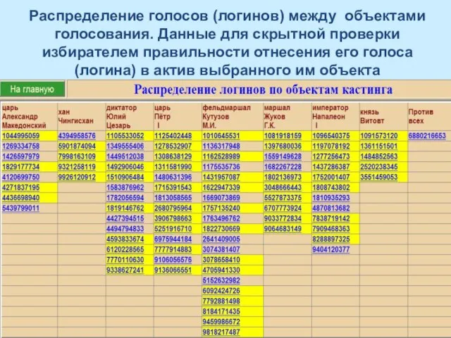 Распределение голосов (логинов) между объектами голосования. Данные для скрытной проверки избирателем правильности