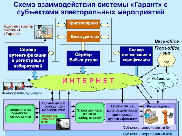 Сведения об объектах голосования Сведения об объектах голосования Сведения об объектах голосования