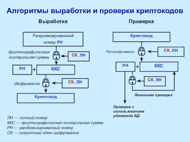 Шифрование Криптографическая контрольная сумма + РН Криптокод Рандомизированный номер РН СК, ЛН