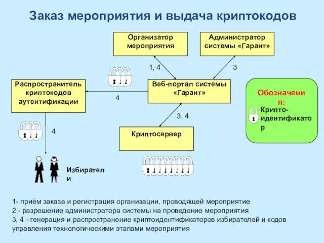 Организатор мероприятия Веб-портал системы «Гарант» Криптосервер Распространитель криптокодов аутентификации Крипто-идентификатор Обозначения: Избиратели