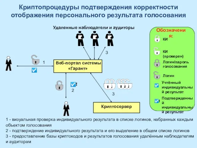 Веб-портал системы «Гарант» ☑ ☑! Криптосервер Удаленные наблюдатели и аудиторы 1 2