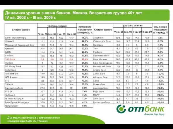 Динамика уровня знания банков. Москва. Возрастная группа 40+ лет IV кв. 2008