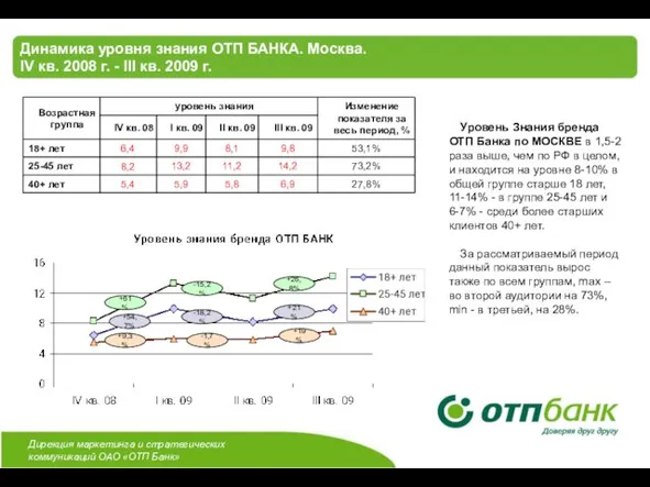 Динамика уровня знания ОТП БАНКА. Москва. IV кв. 2008 г. - III
