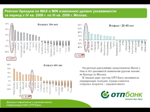 Рейтинг брендов по MAX и MIN изменению уровня узнаваемости за период с