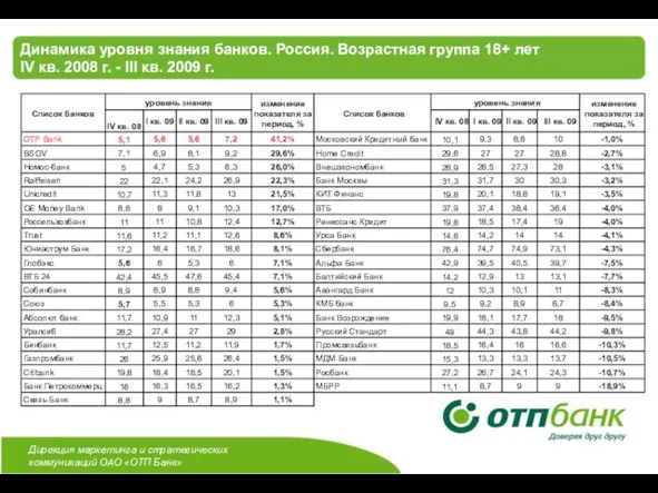 Динамика уровня знания банков. Россия. Возрастная группа 18+ лет IV кв. 2008