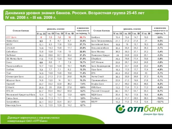 Динамика уровня знания банков. Россия. Возрастная группа 25-45 лет IV кв. 2008