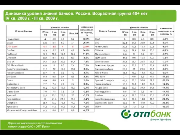 Динамика уровня знания банков. Россия. Возрастная группа 40+ лет IV кв. 2008