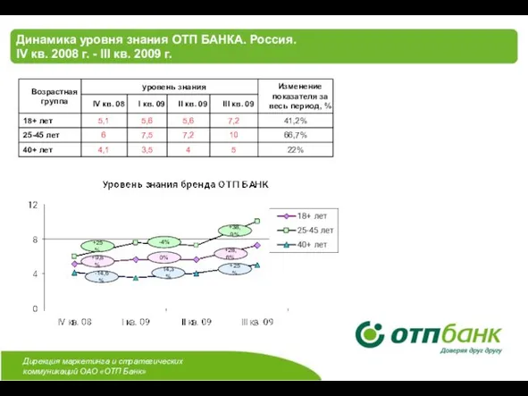 Динамика уровня знания ОТП БАНКА. Россия. IV кв. 2008 г. - III