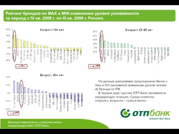 Рейтинг брендов по MAX и MIN изменению уровня узнаваемости за период с