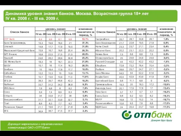 Динамика уровня знания банков. Москва. Возрастная группа 18+ лет IV кв. 2008