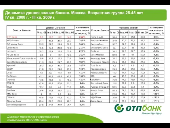 Динамика уровня знания банков. Москва. Возрастная группа 25-45 лет IV кв. 2008
