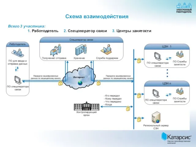 Схема взаимодействия Всего 3 участника: 1. Работодатель 2. Спецоператор связи 3. Центры занятости