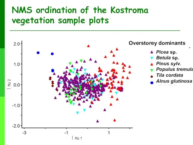 NMS ordination of the Kostroma vegetation sample plots Overstorey dominants Picea sp.