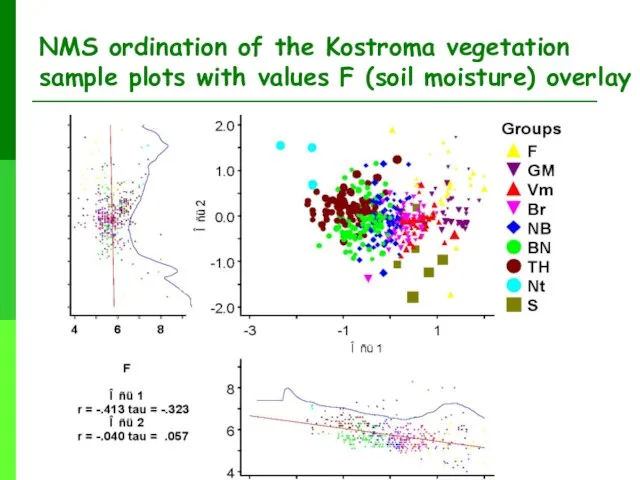 NMS ordination of the Kostroma vegetation sample plots with values F (soil moisture) overlay