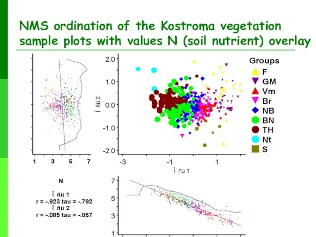 NMS ordination of the Kostroma vegetation sample plots with values N (soil nutrient) overlay