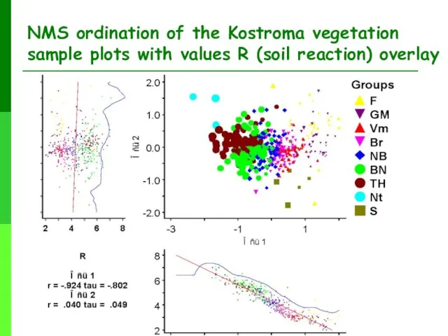 NMS ordination of the Kostroma vegetation sample plots with values R (soil reaction) overlay