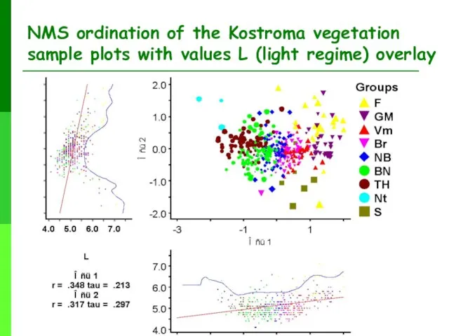 NMS ordination of the Kostroma vegetation sample plots with values L (light regime) overlay