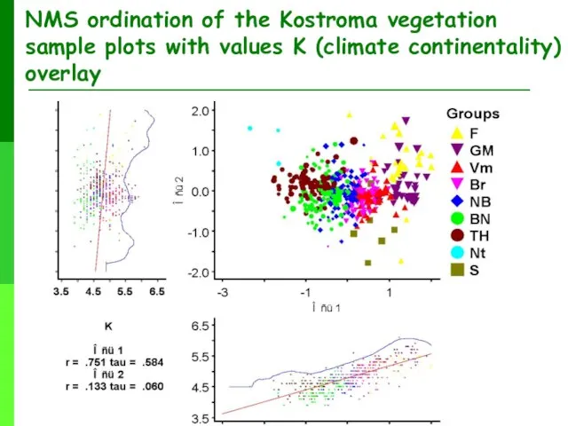 NMS ordination of the Kostroma vegetation sample plots with values K (climate continentality) overlay