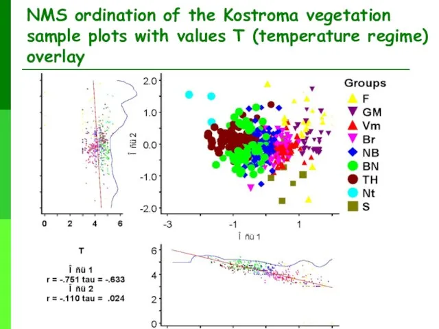 NMS ordination of the Kostroma vegetation sample plots with values T (temperature regime) overlay