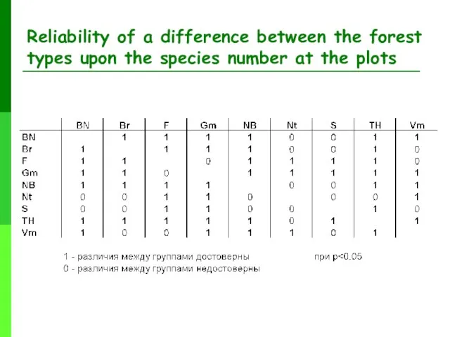 Reliability of a difference between the forest types upon the species number at the plots