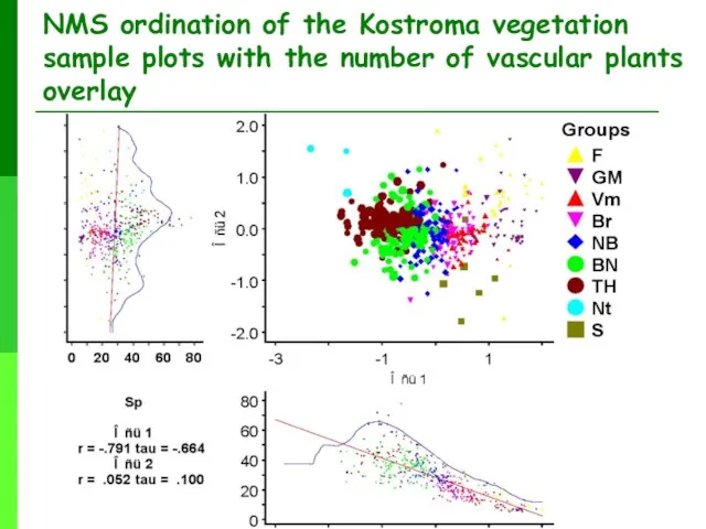 NMS ordination of the Kostroma vegetation sample plots with the number of vascular plants overlay