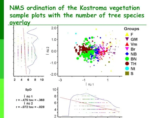 NMS ordination of the Kostroma vegetation sample plots with the number of tree species overlay