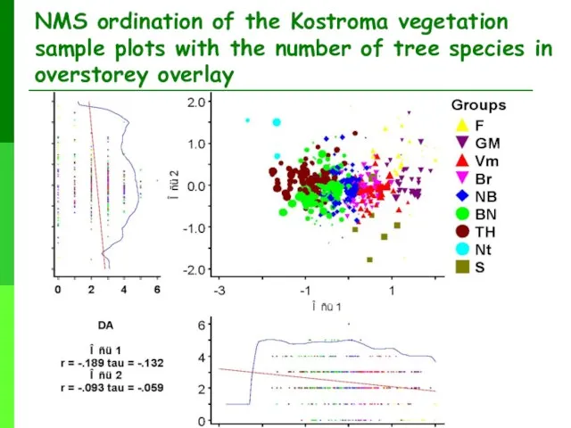 NMS ordination of the Kostroma vegetation sample plots with the number of