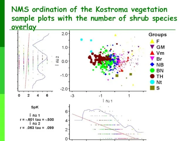 NMS ordination of the Kostroma vegetation sample plots with the number of shrub species overlay