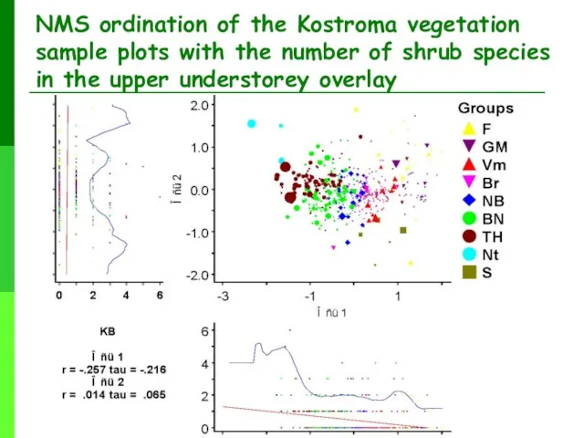 NMS ordination of the Kostroma vegetation sample plots with the number of