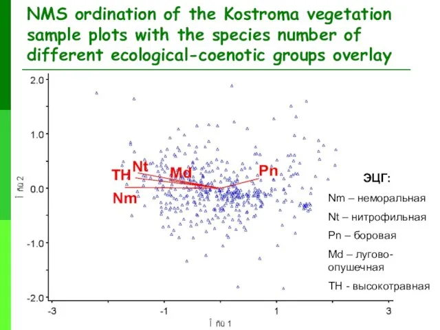 NMS ordination of the Kostroma vegetation sample plots with the species number