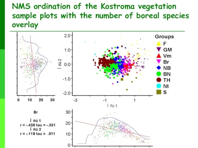 NMS ordination of the Kostroma vegetation sample plots with the number of boreal species overlay