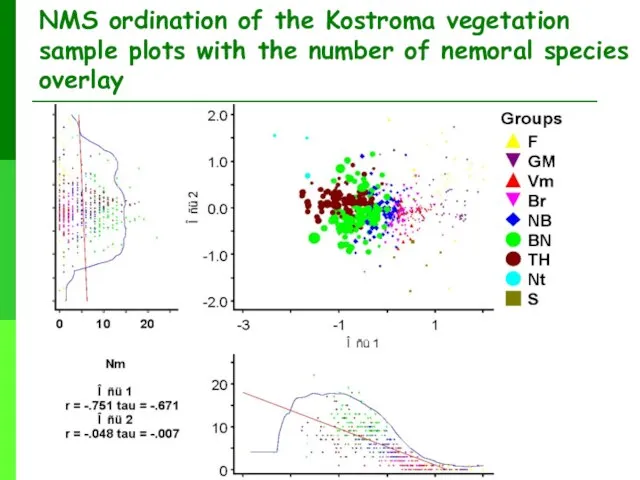 NMS ordination of the Kostroma vegetation sample plots with the number of nemoral species overlay