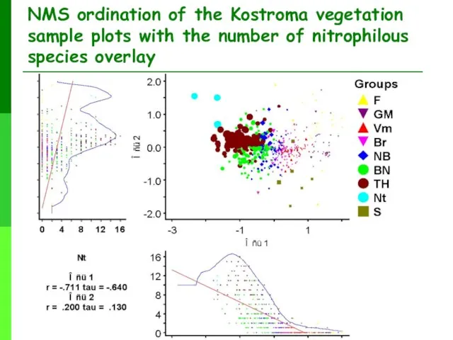 NMS ordination of the Kostroma vegetation sample plots with the number of nitrophilous species overlay