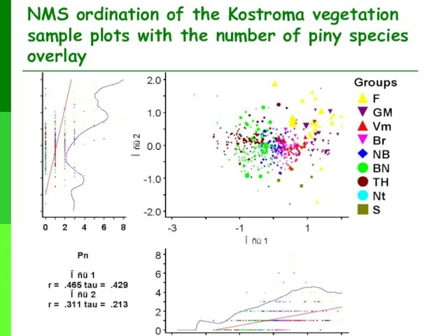 NMS ordination of the Kostroma vegetation sample plots with the number of piny species overlay