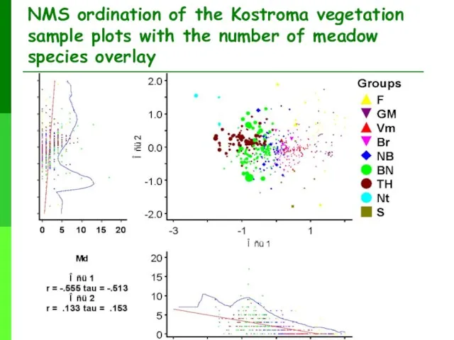 NMS ordination of the Kostroma vegetation sample plots with the number of meadow species overlay