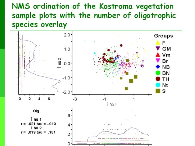 NMS ordination of the Kostroma vegetation sample plots with the number of oligotrophic species overlay