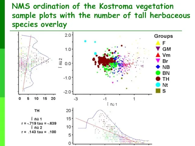 NMS ordination of the Kostroma vegetation sample plots with the number of tall herbaceous species overlay