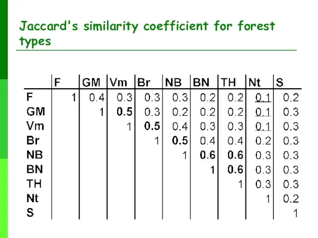 Jaccard's similarity coefficient for forest types