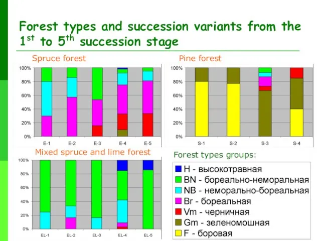 Forest types and succession variants from the 1st to 5th succession stage