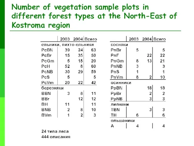 Number of vegetation sample plots in different forest types at the North-East of Kostroma region