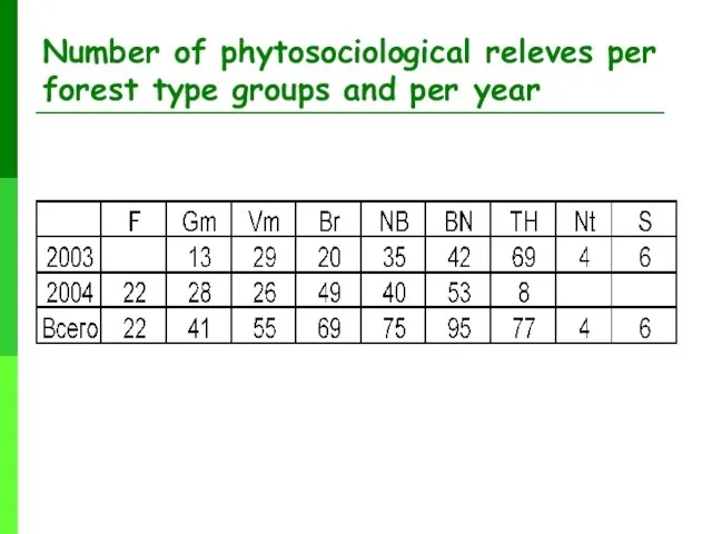 Number of phytosociological releves per forest type groups and per year