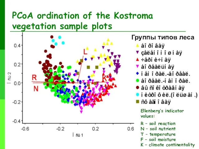 PCoA ordination of the Kostroma vegetation sample plots Группы типов леса Ellenberg’s