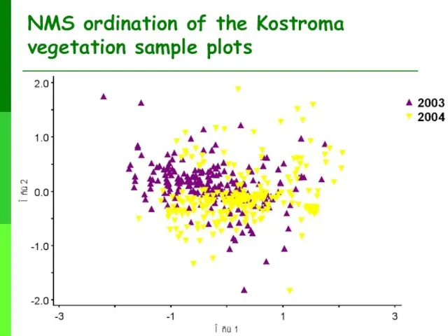 NMS ordination of the Kostroma vegetation sample plots