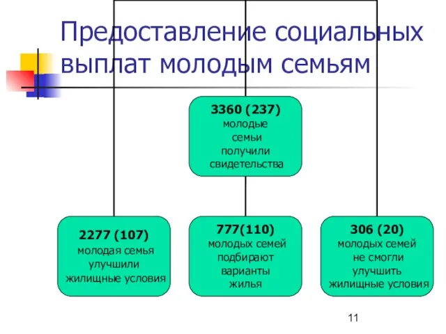 Предоставление социальных выплат молодым семьям