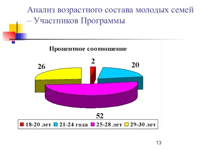 Анализ возрастного состава молодых семей – Участников Программы