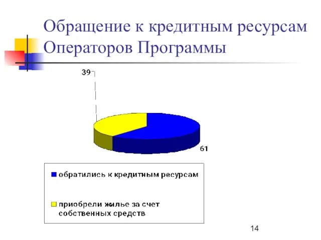 Обращение к кредитным ресурсам Операторов Программы