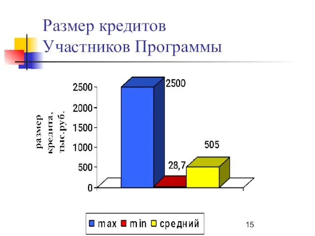 Размер кредитов Участников Программы