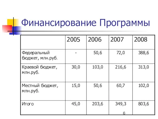 Финансирование Программы